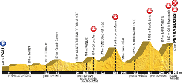 12_etappi_2017_tour_profil