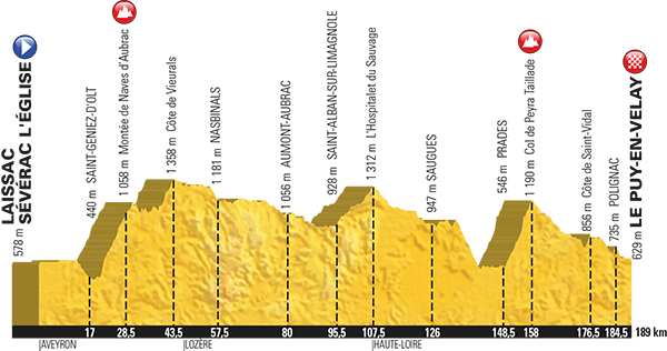 15_etappi_2017_tour_profil