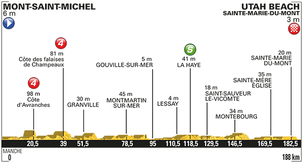 1_etappi_2016_tour_profil