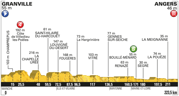 3_etappi_2016_tour_profil