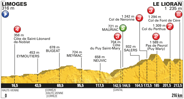 5_etappi_2016_tour_profil