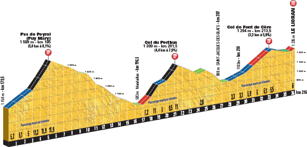 5_etappi_2016_tour_profilcolscotes_1