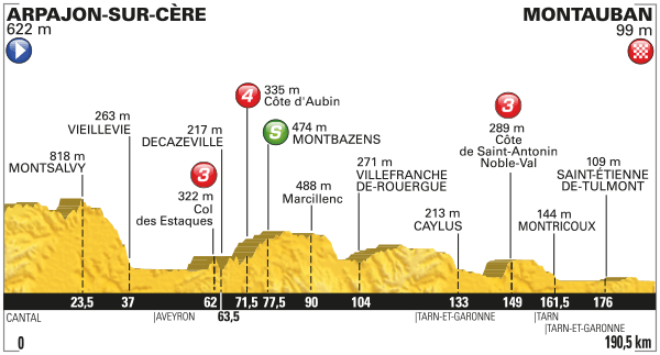 6_etappi_profil_2016_tour