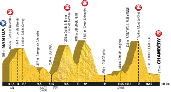 9_etappi_2017_tour_profil